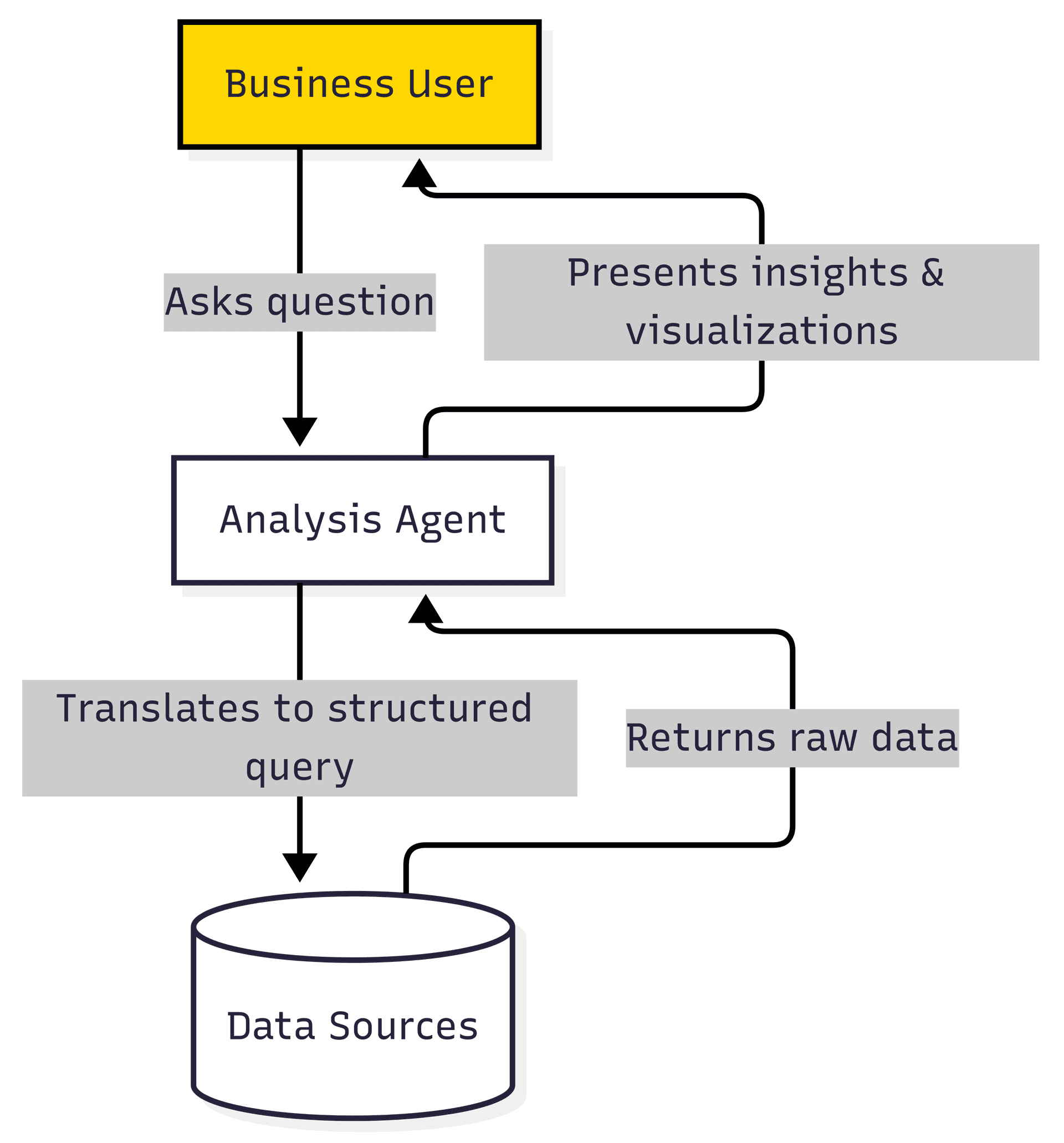 Diagram illustrating how a business user interacts with an analysis agent to retrieve insights
