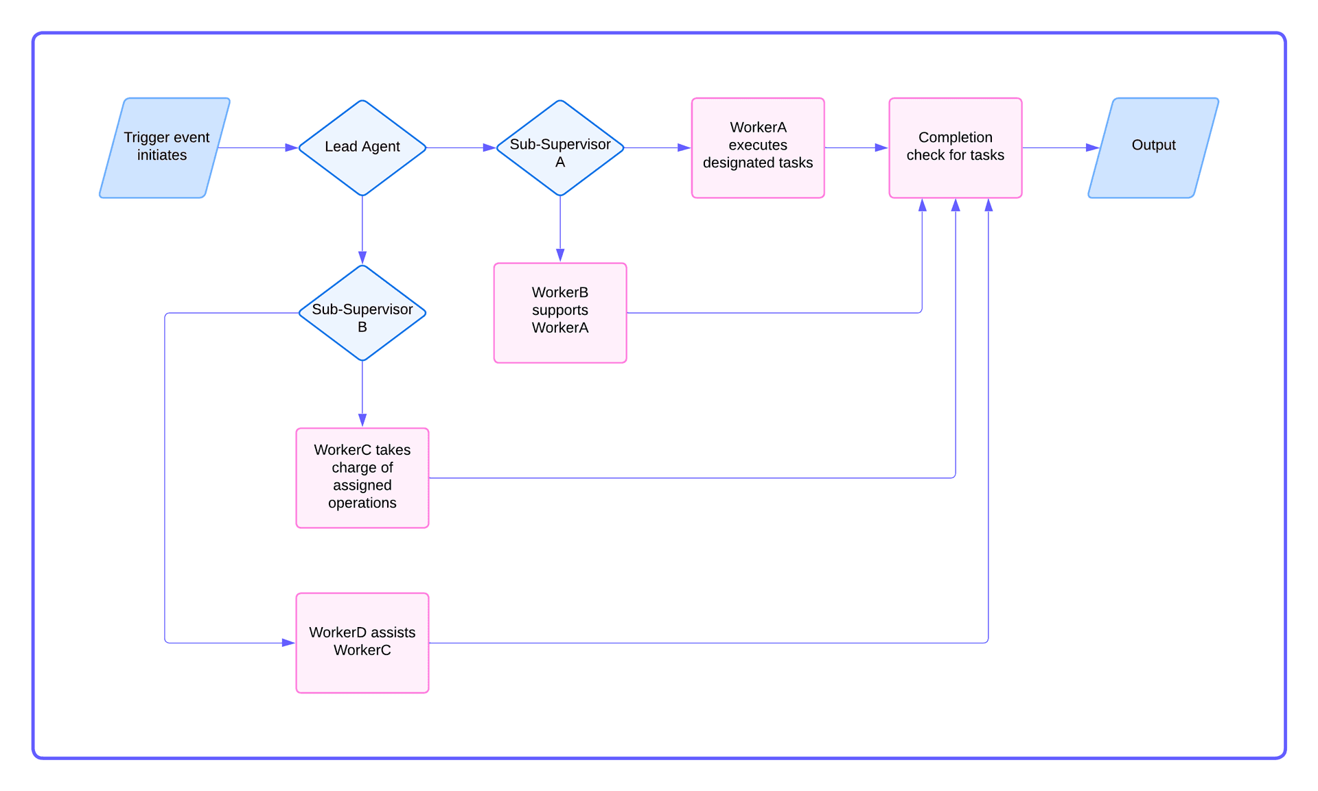 Diagram of the hierarchical pattern